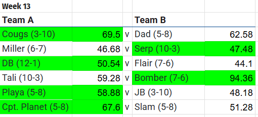 MBLFantasy's tweet photo. Week 13 Results:
#MBLFF #MBLSeason60 https://t.co/QAfgK82X5t
