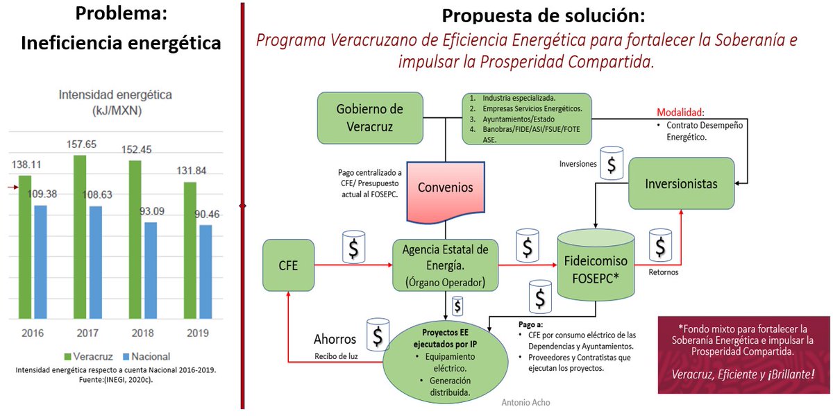 En el marco de los foros para la integración del Plan Veracruzano de Desarrollo 2025-2030, presenté mi propuesta.
De ello platiqué con el Ing. Carlos Morales Mar, Director de la Agencia Estatal de Energía de #Veracruz. <a href="/aenergiaver/">Agencia Estatal de Energía de Veracruz</a> <a href="/MoralEs_HONESTO/">Carlos Morales Mar</a> <a href="/CarlosMmar1/">Carlos Andres Morales Mar</a>