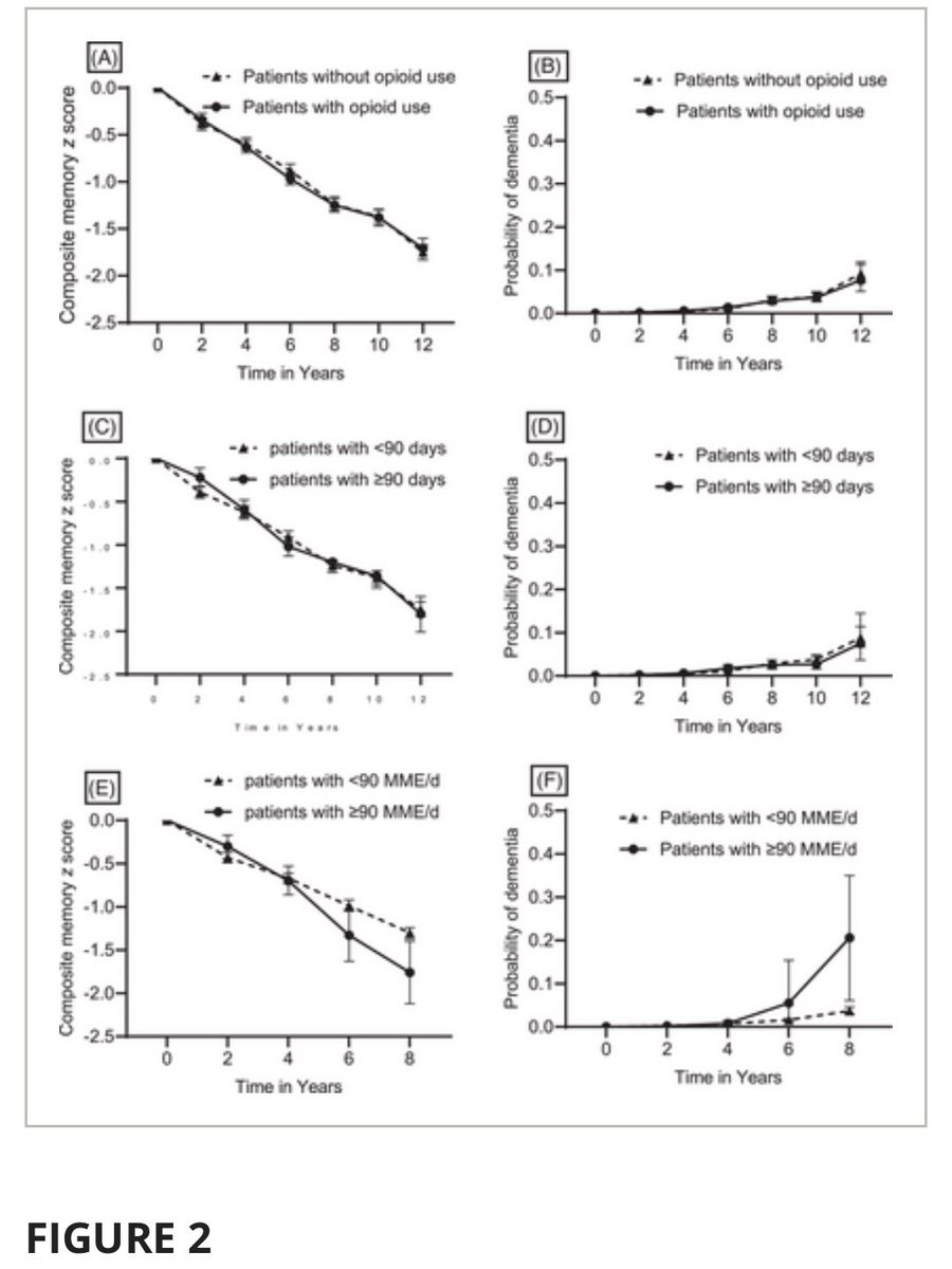 Jed Barash (@jedbarash) on Twitter photo Important study from U of Florida:
By 8 y follow-up, ⬆️-dose opioid use (≥ 90 MME daily) was assoc w > memory decline and dementia probability (latter 16.8% ⬆️er vs patients w ⬇️-dose or no opioid use)
<a href="/AlmutWinterste1/">Almut Winterstein</a> <a href="/UFMBI/">UF McKnight Brain Institute</a>
<a href="/alzdemjournals/">Alzheimer's & Dementia Journals</a>
alz-journals.onlinelibrary.wiley.com/doi/10.1002/al… (🔓) Important study from U of Florida:
By 8 y follow-up, ⬆️-dose opioid use (≥ 90 MME daily) was assoc w > memory decline and dementia probability (latter 16.8% ⬆️er vs patients w ⬇️-dose or no opioid use)
<a href="/AlmutWinterste1/">Almut Winterstein</a> <a href="/UFMBI/">UF McKnight Brain Institute</a>
<a href="/alzdemjournals/">Alzheimer's & Dementia Journals</a>
alz-journals.onlinelibrary.wiley.com/doi/10.1002/al… (🔓)