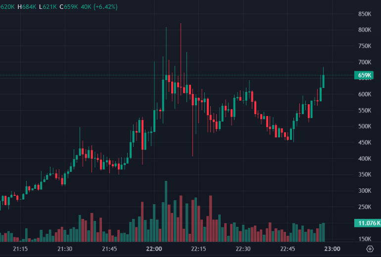 xforesight4life's tweet photo. 🔥🔥🔥 Bawwon twump | $BAWWON  - 💰 The whale games are here!  

#BAWWON went from $12.3k to $655.3k - an epic 53x gain!  

🎯 CA: FcSEKBcc4avbaMggd2j3rdm72jtuyANQooSdx29Dpump  

Will you catch the next pump or watch from the sidelines? 📈👀

🎯 Check now: https://t.co/GUzmcC3tPu

#SolanaNFTs #Solana #AlphaAlert