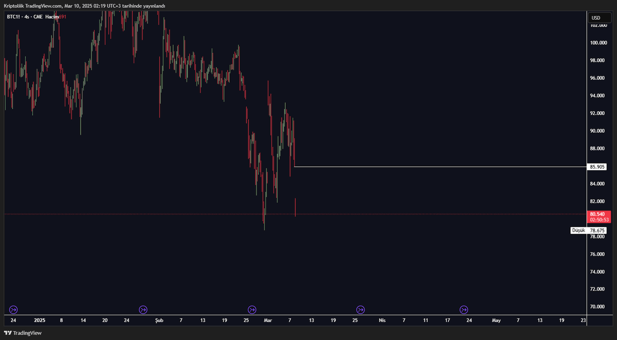 theKriptolik's tweet photo. #Bitcoin CME 4h 👀

Anlık olarak vadeli piyasaların açılmasıyla beraber 85.900$ 'a kadar mis gibi GAP'miz doğdu. Şimdi burdan 76.000$ 'a hızlı bir iğne ardından GAP'i kapatıyorum ayağına dönüş hikayesi başlasa var bi hayalimiz. https://t.co/Uivp3mBJXc