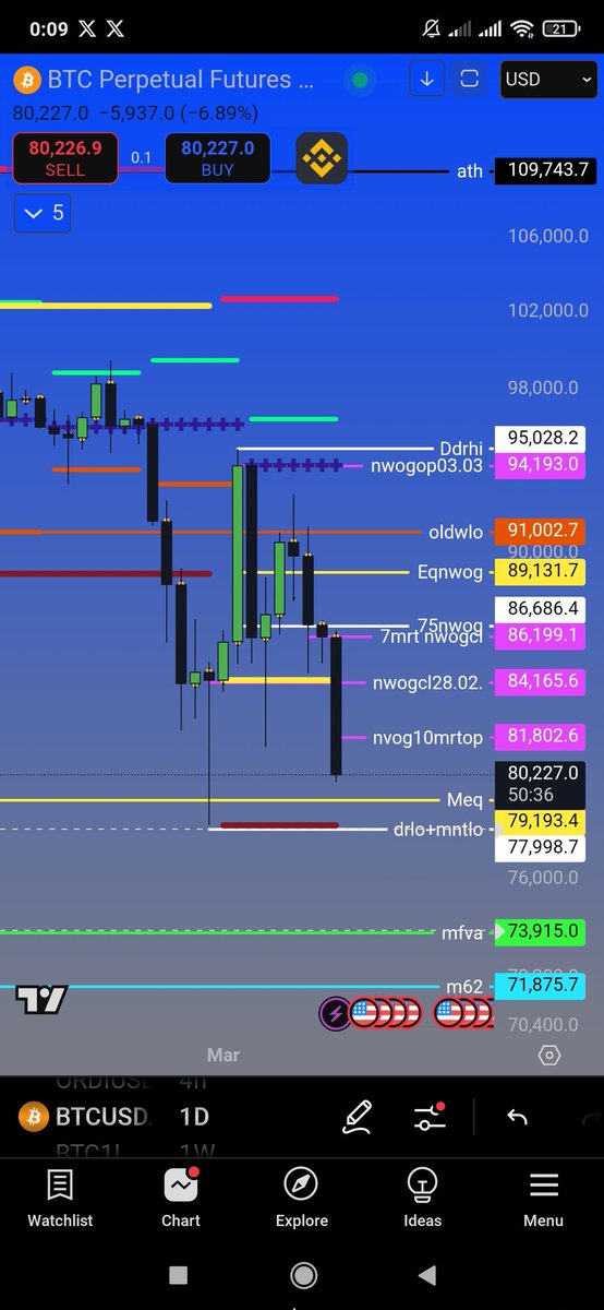 ZekiTheBeast's tweet photo. Btc-mtf cant create bisi to upside,but have chance to create sibi,looks like immed-rebalnce maybe ? Wtf also cant create sibi or bisi,but maybe this week hit 73 and move up we will see,nwoghi at 86200 can we fill,be safe https://t.co/Ug56jUTc3B