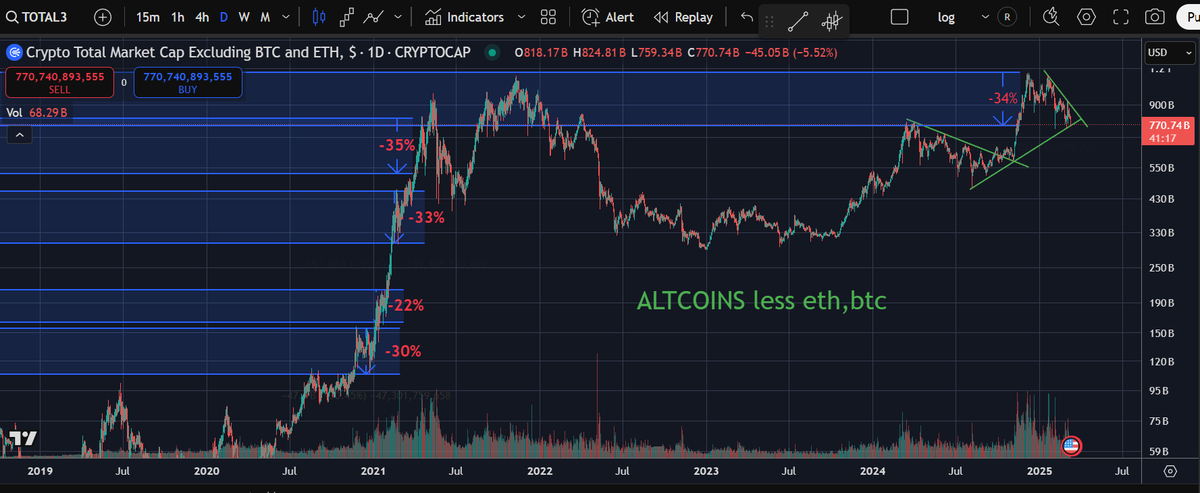 nachoblack's tweet photo. Altcoin market cap drawdowns.  Made this real quick to show perspective of latest pullback in alts.
#total3 #altcoins https://t.co/cDWuyyqoCn
