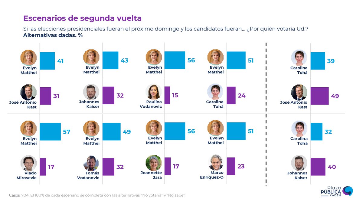📌#Cadem  En escenarios de segunda vuelta, Matthei sigue imponiéndose en todos ellos. A Kast lo supera por 10pts (41% vs 31%), a Kaiser por 11pts (43% vs 32%), a Tomás Vodanovic por 17pts (49% vs 32%), a Tohá por 27pts (51% vs 24%) y a Jara por 39pts (56% vs 17%)