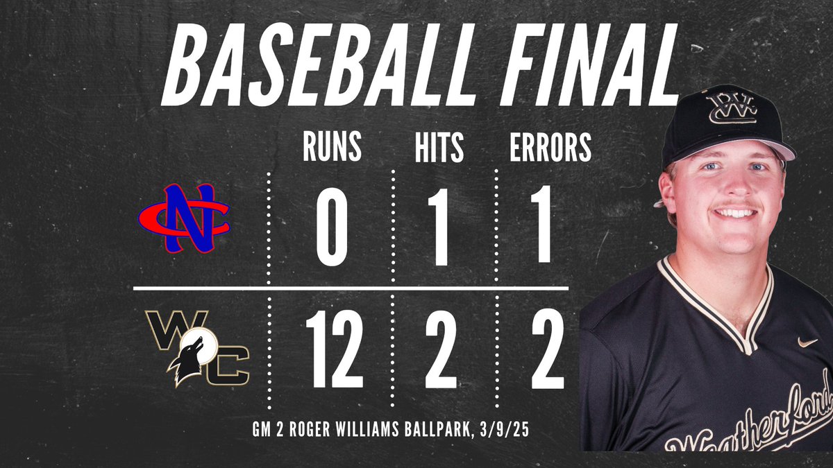 WC wins GM2 12-0 taking 3 of 4 from NCTC. Coyotes move to 18&amp;3 and 3&amp;1 in conf. <a href="/MazonTrace/">Trace Mazon</a> 3H, <a href="/uriahwalters2/">uriah walters</a> &amp; <a href="/SalasManny/">Manny</a> added 2H each. <a href="/DylanRusso29/">Dylan Russo</a> CG shutout 5inn 1H 4SO #DILDOZZER <a href="/WCCoyotes/">WC Coyote Athletics</a> <a href="/NJCAABaseball/">NJCAA Baseball</a> <a href="/NJCAARegion5/">NJCAA Region 5</a> <a href="/NCAABaseball/">NCAA Baseball</a>