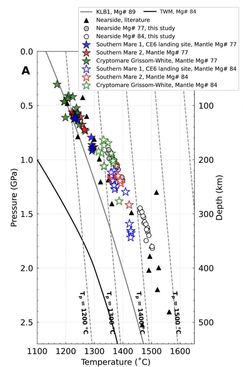 Tomorrow at 8:55, waterway 5, I will talk about our recent work about at what conditions the farside mantle melted to generate the surface lavas of South Pole-Aitken basin #LPSC2025