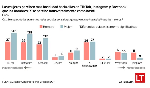 CRITERIA (@criteriachile) on Twitter photo Encuesta de <a href="/MujeresyMedios/">Cátedra Mujeres y Medios UDP</a> y Criteria: Un 52% de las mujeres encuestadas reconoció que evita opinar en Facebook por temor a ser agredida, mientras que en X y TikTok este porcentaje alcanza el 41%. Encuesta de <a href="/MujeresyMedios/">Cátedra Mujeres y Medios UDP</a> y Criteria: Un 52% de las mujeres encuestadas reconoció que evita opinar en Facebook por temor a ser agredida, mientras que en X y TikTok este porcentaje alcanza el 41%.
