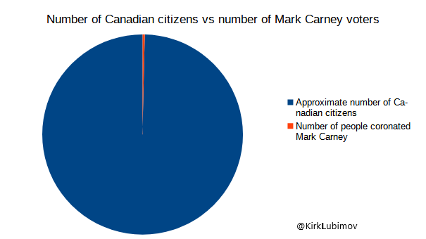 Here is approximately how many Canadian citizens there are vs how many people voted for Mark Carney.

Carney has no mandate from Canadians.
The only thing he should be doing, if he has the most basic respect for Canadians, is call an election ASAP.
