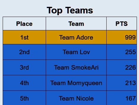 Adore (@itsadore) on Twitter photo ๐ฅ$600 USD <a href="/GSITEGG/">G-SITEยฎ๏ธ Gaming</a> x <a href="/BSKCLAN_/">Berserker</a>'s AREA 99 TRIOS CUSTOMS COED #CHAMPS ๐ w/ <a href="/DeusAmirr/">LEV Deus Amir</a> & <a href="/zDark29_/">LEV zDark</a> ๐๐ง๐ฆ ๐ฅ$600 USD <a href="/GSITEGG/">G-SITEยฎ๏ธ Gaming</a> x <a href="/BSKCLAN_/">Berserker</a>'s AREA 99 TRIOS CUSTOMS COED #CHAMPS ๐ w/ <a href="/DeusAmirr/">LEV Deus Amir</a> & <a href="/zDark29_/">LEV zDark</a> ๐๐ง๐ฆ