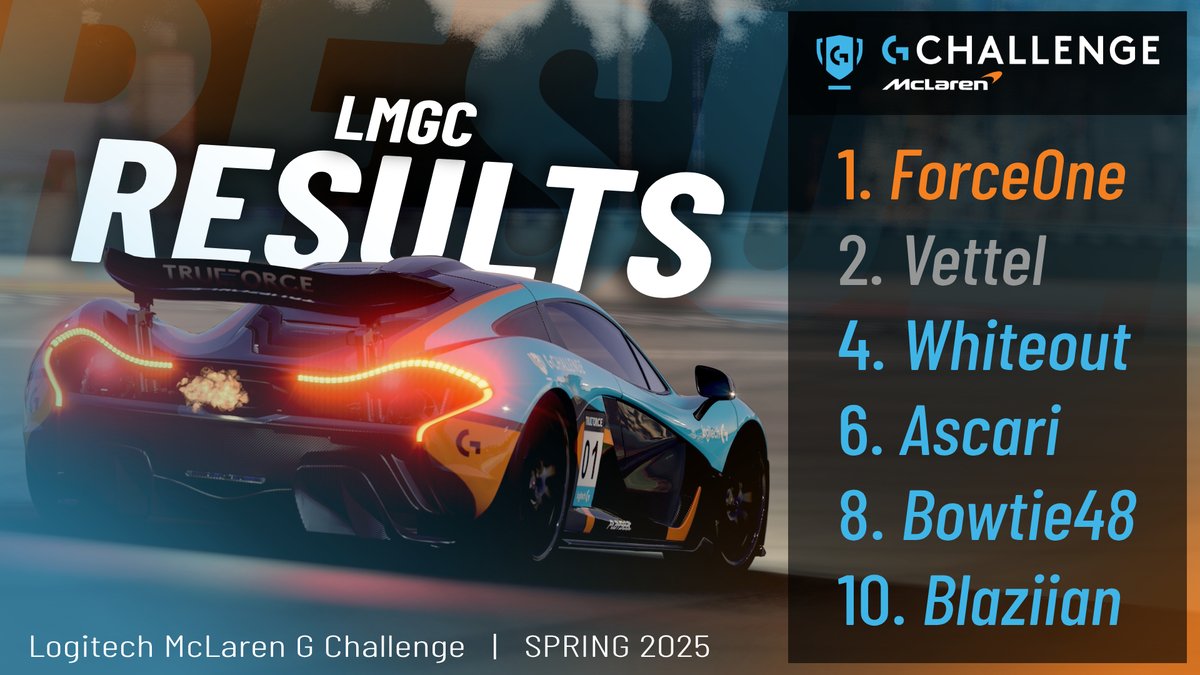 Sidewinder (@sidewindersdw) on Twitter photo As season 3 of <a href="/LogitechG/">Logitech G</a> comes to a close we want to give a BIG Congratulations to <a href="/DanielNymanTV/">Daniel Nyman</a> on securing the NA 3-Peat! <a href="/SDW_Vettel/">Kurt</a> Also delivered a phenomenal drive coming in P2! While Whiteout,<a href="/tyseitz88/">SDW Ascari</a> ,<a href="/whitelight4888/">White Light</a>, and <a href="/C_barber26/">CB3</a> claimed 4 of the top 10 positions! As season 3 of <a href="/LogitechG/">Logitech G</a> comes to a close we want to give a BIG Congratulations to <a href="/DanielNymanTV/">Daniel Nyman</a> on securing the NA 3-Peat! <a href="/SDW_Vettel/">Kurt</a> Also delivered a phenomenal drive coming in P2! While Whiteout,<a href="/tyseitz88/">SDW Ascari</a> ,<a href="/whitelight4888/">White Light</a>, and <a href="/C_barber26/">CB3</a> claimed 4 of the top 10 positions!