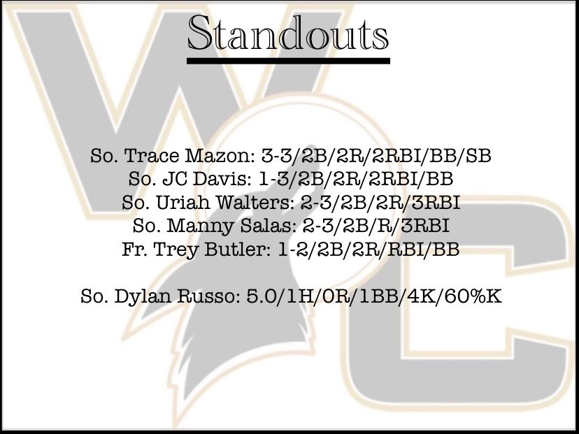 Coyotes drop game 1 of Sundays doubleheader 6-3 but turned around and won 12-0 in the series finale behind these standout performances #WelcomeToOurDen <a href="/MazonTrace/">Trace Mazon</a> <a href="/jcdav1s/">JC</a> <a href="/uriahwalters2/">uriah walters</a> <a href="/SalasManny/">Manny</a> <a href="/TreyButlerr1/">Trey Butler</a> <a href="/DylanRusso29/">Dylan Russo</a>