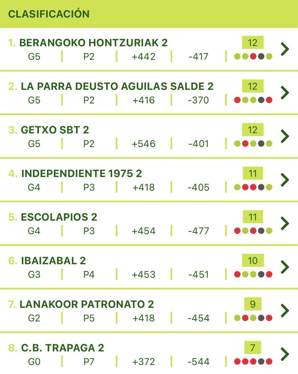 JORNADA 6. Puesto 1-8
68 <a href="/sdpatronato/">SD PATRONATO BILBAO</a> 
56 <a href="/IndpndntCruces/">Independiente Cruces Manaor</a> 1975