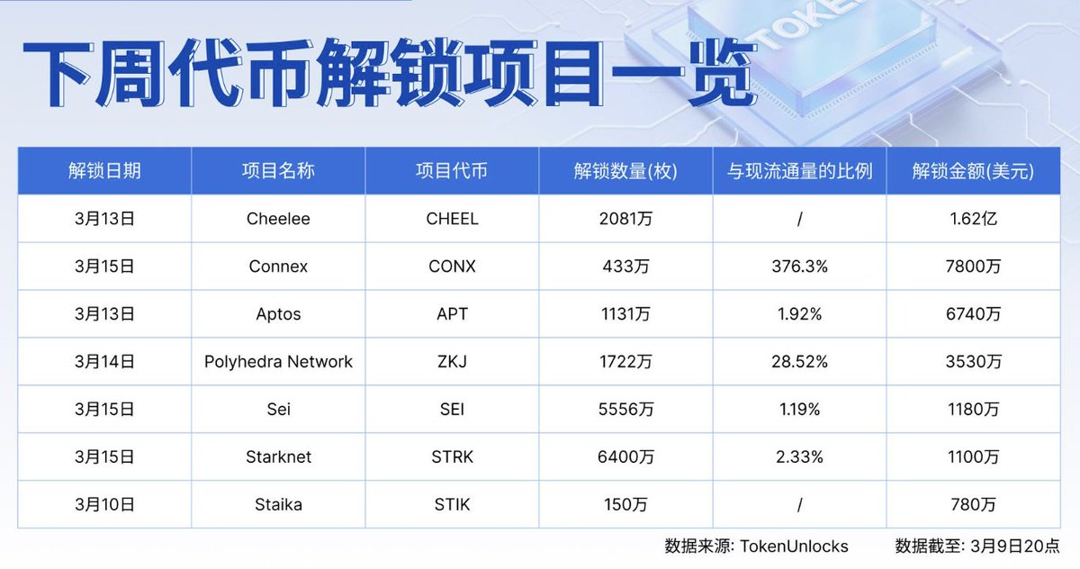 早☀️【本周代币解锁，释放总额超 2.3 亿美元】

本周 APT、ARB、STRK 等代币将迎来大额解锁，总计释放超 2.3 亿美元，其中：

APT（3 月 13 日 6:00）：解锁 1131 万枚，约 6322 万美元，占流通量 1.92%

ZKJ（3 月 14 日 8:00）：解锁 1722 万枚，约 3548 万美元，占流通量 28.52%

STRK（3 月 15 日