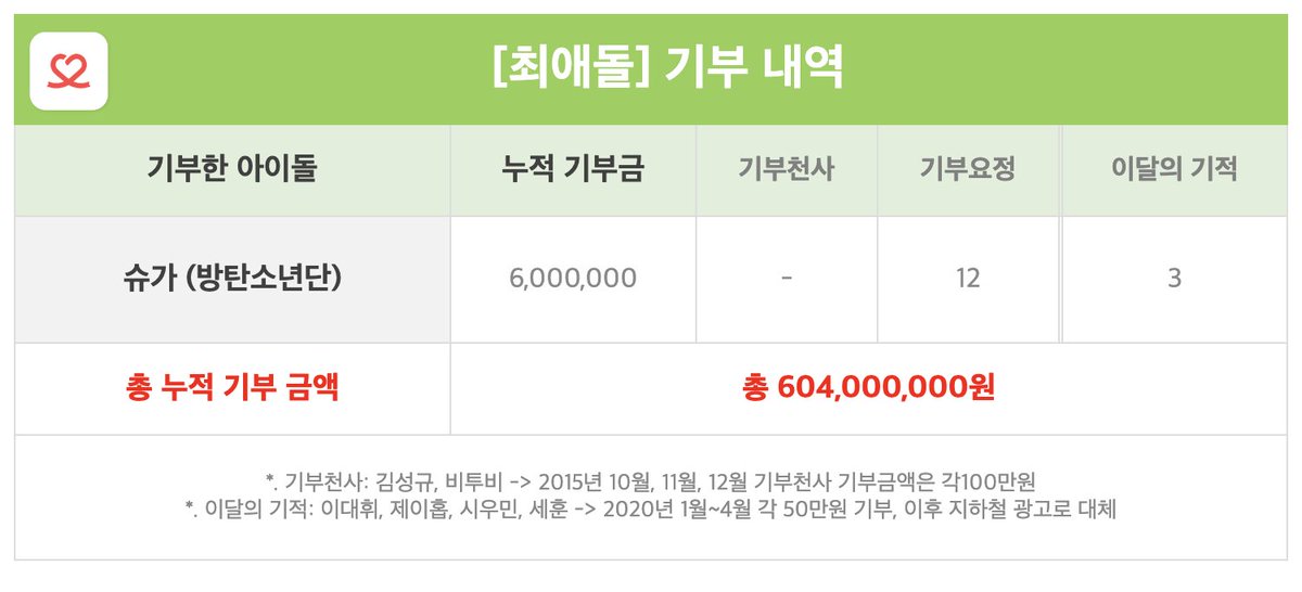 🧚제726대 기부요정🧚
🎂0309 슈가 생일

당일 138,724,102개​의 하트를 받고
12번째 기부요정 축하합니다🥳

#방탄소년단 #슈가 기부금 600만원 달성🏆
#밀알복지재단 전달 예정

· 최애돌 바로가기
bit.ly/47iFMcd