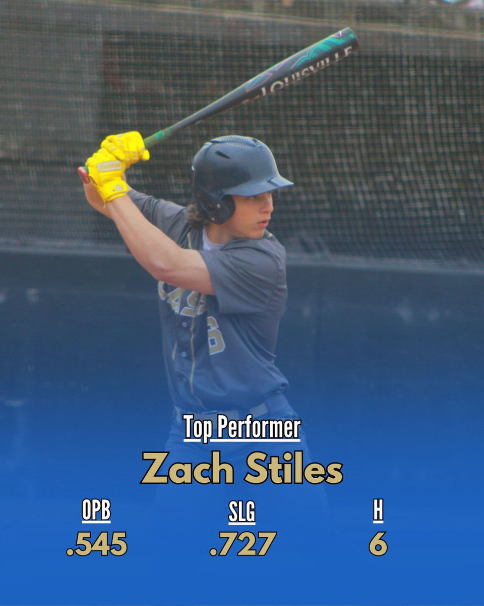 Colonel Baseball started region play well, taking the series over Dalton 2-1. Jacob Johnson (2025), Hunter Lovett (2025), Chase Tatum (2026), and Zach Stiles (2028) were all major contributors throughout the week. #FireTheCannon