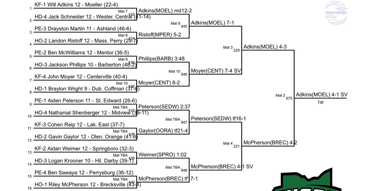 Senior Will Adkins is a 2025 STATE CHAMPION!!! Adkins wins 4-1 in OT over Riley McPherson (Brecksville). #GoBigMoe 

4X State Qualifier 
3X State Placer 
2025 STATE CHAMPION 🥇💍
Congratulations Will!!!