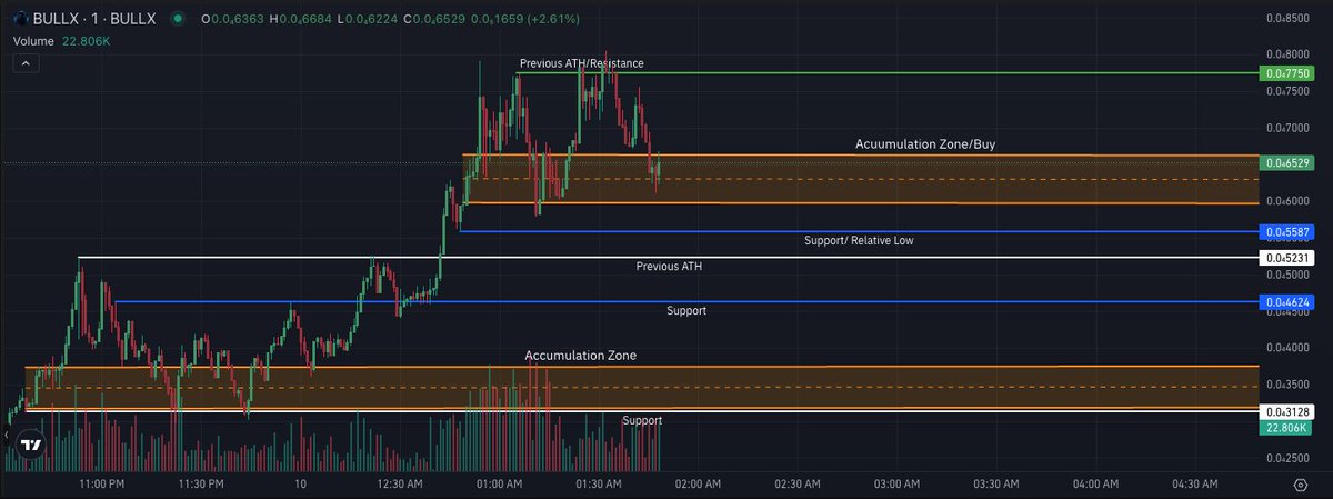 $GRK is looking great rn!

Base network is super underrated but legit projects are out on base! Since i started crypto i was on BASE before Solana. Low swap fees are on BASE too unlike ETH. 

Anyways it's holding up well dipped into the accumulation zone after hitting a new ATH.