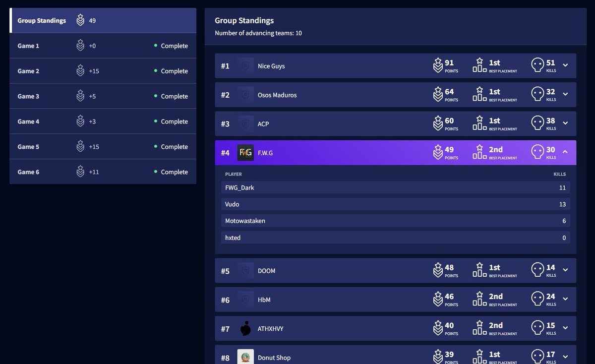 finals again tmr with <a href="/darkiighttt/">Dark</a> <a href="/MotowastakenTTV/">Motowastaken</a> <a href="/WabiSabiNC/">WabiSabi</a> and <a href="/hallaschk/">Rainer Luckshot</a> 🫨