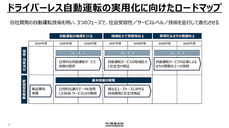 car_watch's tweet photo. 日産、モビリティサービスの社会実装に向け市街地で日本初のドライバーレス自動運転実現 横浜市みなとみらい地区で実証実験開始 https://t.co/Wxk9RUmpjr #日産自動車 #自動運転 #横浜市 #社会実装 https://t.co/Aqg9KgTz0B