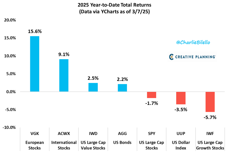 charliebilello's tweet photo. 2025 Total Returns...
European Stocks $VGK: +15.6%
International Stocks $ACWX: +9.1%
US Value Stocks $IWD: +2.5%
US Bonds $AGG: +2.2%
S&P 500 $SPY: -1.7%
US Dollar Index $UUP: -3.5%
US Growth Stocks $IWF: -5.7%

Diversification is back.

Video: https://t.co/qsy0odh2BP