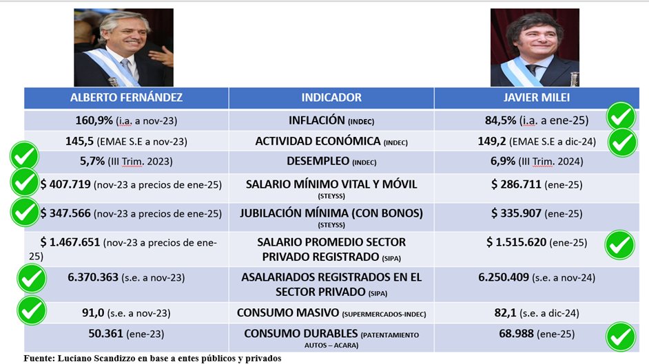 ¿Estamos mejor ahora con Javier Milei o estábamos mejor con Alberto Fernández? En el siguiente cuadro se realiza una comparación considerando los principales indicadores socio-económicos.
Adelanto que hay buenas y malas para ambos lados