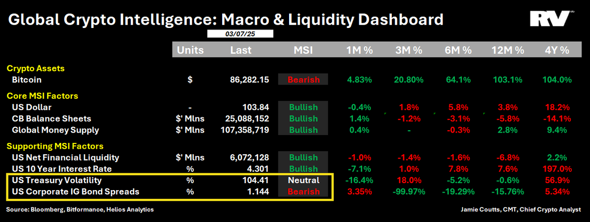 Bitcoin vs macro (Source: Jamie Coutts)