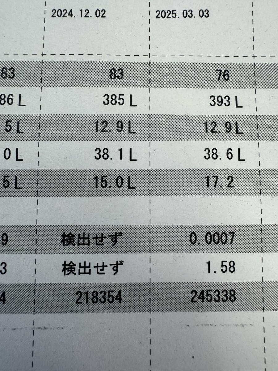 ot_cml2019's tweet photo. 12月は初ケンシュツセズだったけど、3月は0.0007。ケンシュツセズ続かず😢 https://t.co/HBIzbsNaho