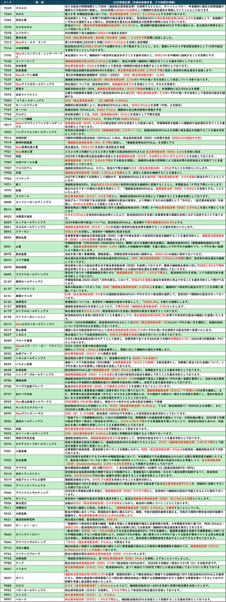配当金魚 @ DOE&累進配当投資 (@may510654) on Twitter photo 【DOE採用銘柄リスト】を更新しました‼️
全378銘柄です💡
今回は、岐阜の元看護師億トレ(<a href="/s1deLQ1ijf66352/">岐阜の元看護師投資家</a>)さんより、取りこぼし分を教えていただき、28銘柄UPです🙇
●追加銘柄
✅️東鉄工業
✅️福田組
✅️日本精鉱
✅️ノザワ
✅️東京コスモス電機
✅️イリソ電子工業
✅️未来工業 など 【DOE採用銘柄リスト】を更新しました‼️
全378銘柄です💡
今回は、岐阜の元看護師億トレ(<a href="/s1deLQ1ijf66352/">岐阜の元看護師投資家</a>)さんより、取りこぼし分を教えていただき、28銘柄UPです🙇
●追加銘柄
✅️東鉄工業
✅️福田組
✅️日本精鉱
✅️ノザワ
✅️東京コスモス電機
✅️イリソ電子工業
✅️未来工業 など