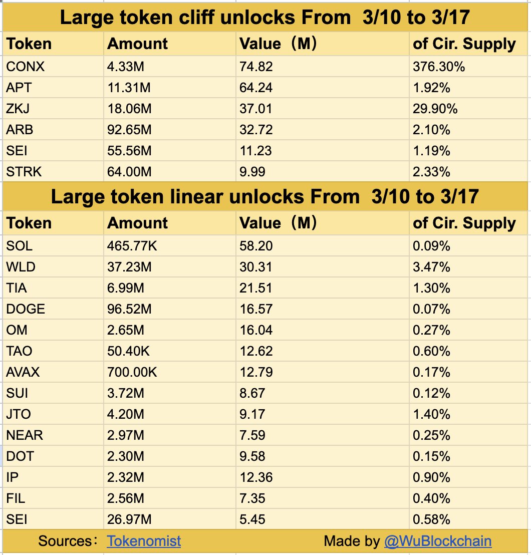 According to Tokenomist, the single unlocking amount of more than $5m in the next 7d includes CONX APT ZKJ ARB SEI STRK, etc., and the linear large unlocking in the next 7d includes SOL WLD TIA DOGE OM TAO AVAX SUI JTO NEAR DOT IP FIL SEI, etc. The total unlocking value exceeds
