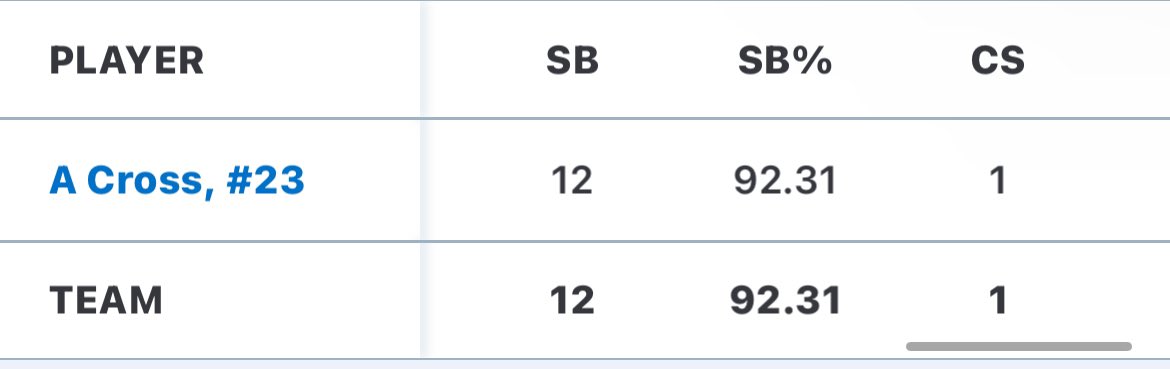 Stats so far