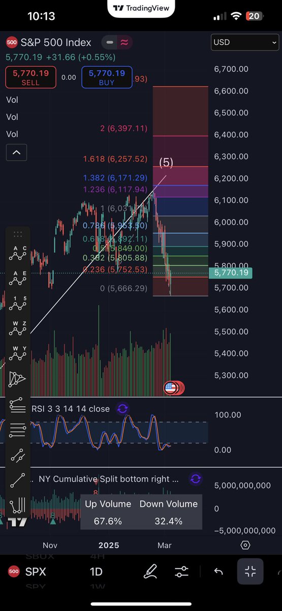 C_Pos_Trades's tweet image. It may be a little early but if this megaphone pattern plays out for $SPX we could hit 6397.11 over the coming months. IMO any new high that is made is dangerous! ⚠️ ‼️ ⛔️ Very risky for the long term investor if we stretch back above 6100. Trade safe and God Bless!