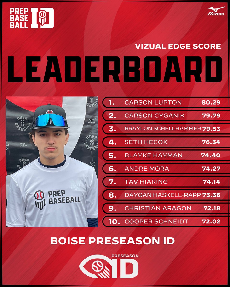 Carson Lupton (@cjlupton4) on Twitter photo Thank you <a href="/B_HarrisonPBR/">Brett Harrison</a> & <a href="/PrepBaseballID/">Prep Baseball Idaho</a> over the past few years helping players from Idaho be seen. Your events have been a blast. Looking forward to my Sr year. #HornsUp๐ค <a href="/ropecity727/">Tyler Roper</a> <a href="/CoachNelly10/">Austin Nelson</a> <a href="/WVCKnightsBSB/">WVC Baseball</a> <a href="/mthoodbaseball/">Mt Hood Saints Baseball</a> <a href="/USUEbaseball/">Utah State Eastern Baseball</a> <a href="/DaveOHairBC28/">Dave OโHair</a> <a href="/VictorRojas/">Victor Rojas</a> Thank you <a href="/B_HarrisonPBR/">Brett Harrison</a> & <a href="/PrepBaseballID/">Prep Baseball Idaho</a> over the past few years helping players from Idaho be seen. Your events have been a blast. Looking forward to my Sr year. #HornsUp๐ค <a href="/ropecity727/">Tyler Roper</a> <a href="/CoachNelly10/">Austin Nelson</a> <a href="/WVCKnightsBSB/">WVC Baseball</a> <a href="/mthoodbaseball/">Mt Hood Saints Baseball</a> <a href="/USUEbaseball/">Utah State Eastern Baseball</a> <a href="/DaveOHairBC28/">Dave OโHair</a> <a href="/VictorRojas/">Victor Rojas</a>