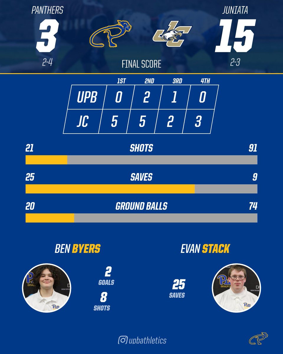 <a href="/UPb_MLAX/">Pitt-Bradford Men’s Lacrosse</a> struggles on 2nd day of back-to-back, Falls to Juniata 15-3. Ben Byers scored twice for the Panthers on 8 shots. Billy Tigar had the other goal and an assist. Joshua Held also picked up an assist. Evan Stack made 25 saves in the Panther goal