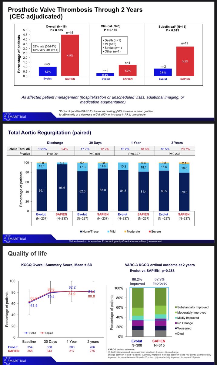 Dr. Gilbert Tang (@gilberttangmd) on Twitter photo Congrats to Howard Herrmann, <a href="/Drroxmehran/">Dr Roxana Mehran</a> <a href="/didier_tchetche/">Didier Tchetche</a> and #SMART trial investigators for outstanding 2y data and outcomes #CRT2025, with excellent clinical and echo follow up! While no differences in hard endpoints (no surprise), what struck me the most is the adjudicated Congrats to Howard Herrmann, <a href="/Drroxmehran/">Dr Roxana Mehran</a> <a href="/didier_tchetche/">Didier Tchetche</a> and #SMART trial investigators for outstanding 2y data and outcomes #CRT2025, with excellent clinical and echo follow up! While no differences in hard endpoints (no surprise), what struck me the most is the adjudicated