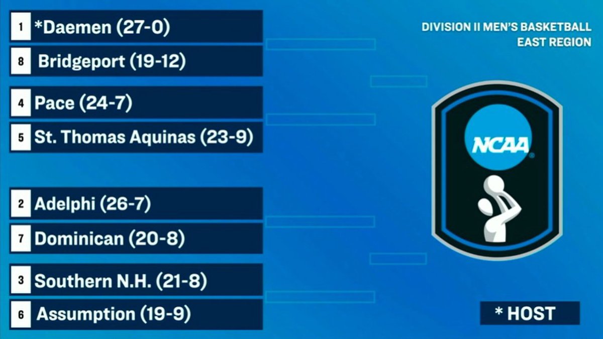 𝐋𝐄𝐓 𝐓𝐇𝐄 𝐌𝐀𝐃𝐍𝐄𝐒𝐒 𝐁𝐄𝐆𝐈𝐍 🏀

Four NE10 programs qualify for the <a href="/NCAADII/">NCAA Division II</a> Men's Basketball East Regional, including three teams among the top four seeds 💪

Regional play begins on Saturday.

🔗: tinyurl.com/24psuy9p

#NE10EMBRACE | #NCAAD2 | #D2MBB