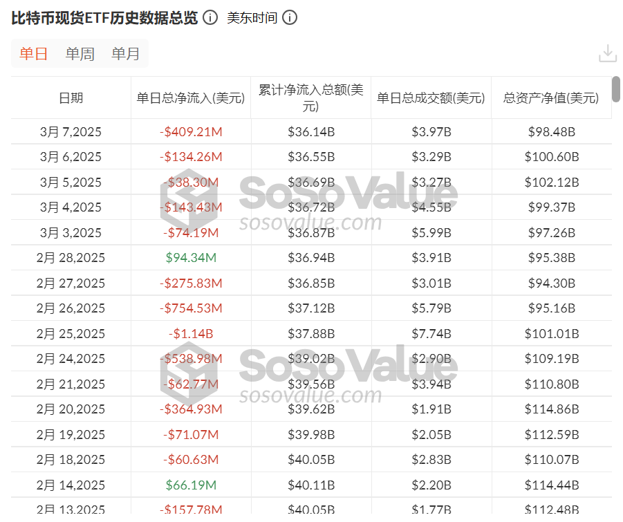 🔵 - MTC - "ETF Bitcoin: Flussi in Uscita di 799 Milioni, Ma Grayscale Resiste con Afflussi Positivi"
