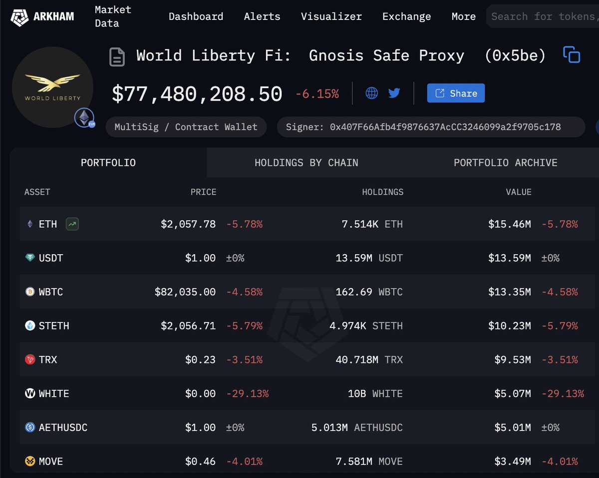 🟡"World Liberty Financial: 110 milioni di dollari di perdite nel mercato delle criptovalute, Ethereum sotto accusa"
