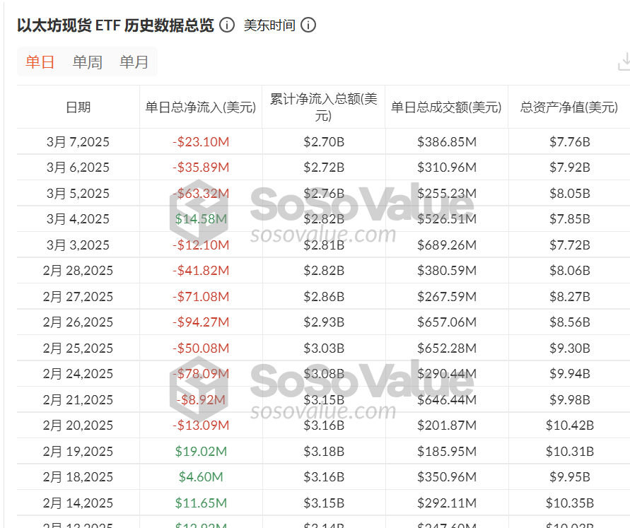 🔵 - MTC - "Mercato ETF su Ethereum: Deflusso netto di 120 milioni di dollari, ma il Grayscale Mini Trust segna un'affluenza positiva"