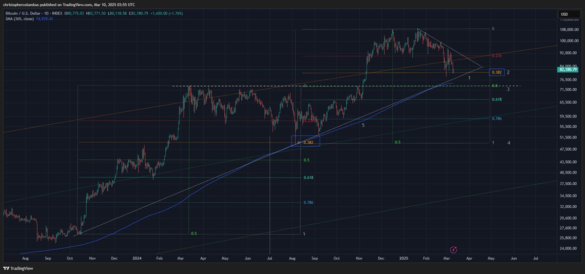 Thinking we've seen the worst of this #btc multi-month correction:  

1] Multi-year diagonal support coming through 
2] 0.38 fib retracement repeat 
3] 0.5 fib retracement and resistance come support 
4] Time fib through to end of April
5] one year moving average coming through