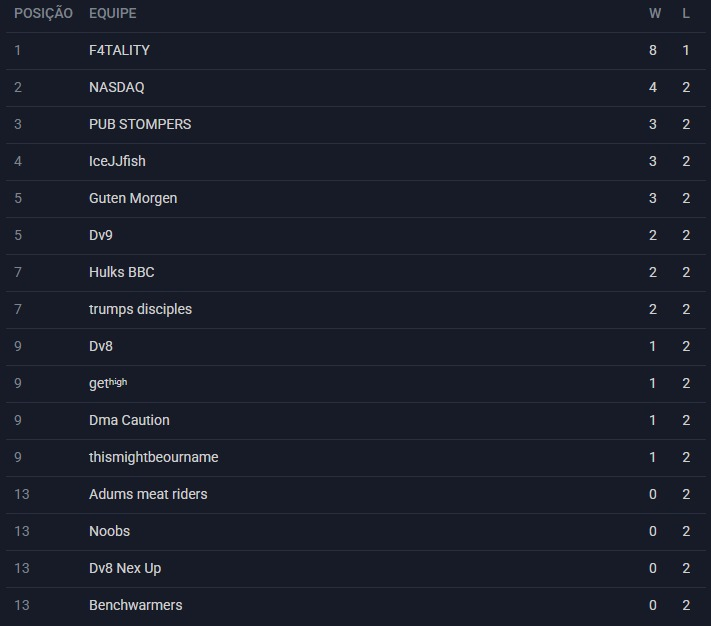 SlaayHG_'s tweet photo. Ganhamos +1 Campeonato De Ballistic da gringa Sendo Organizada pela: @Dv8Tournaments

Gostaria também de agradecer aos mlks:
@Adsfps_
@TutuIntelectual
@OnMarock
@znickzfn
@LpsRick
Representando a org: @F4TALITYgg https://t.co/O8DkDJwGbM