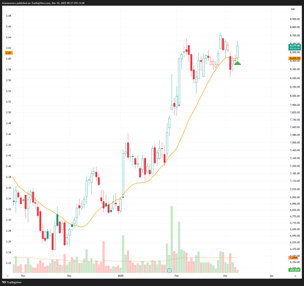 iManasArora's tweet photo. #NewPositions - Long in #SARDAEN &amp; #BAJFINANCE 

Testing waters after the break

Disclaimer: NOT a buy recommendation https://t.co/5p36el6Ckp