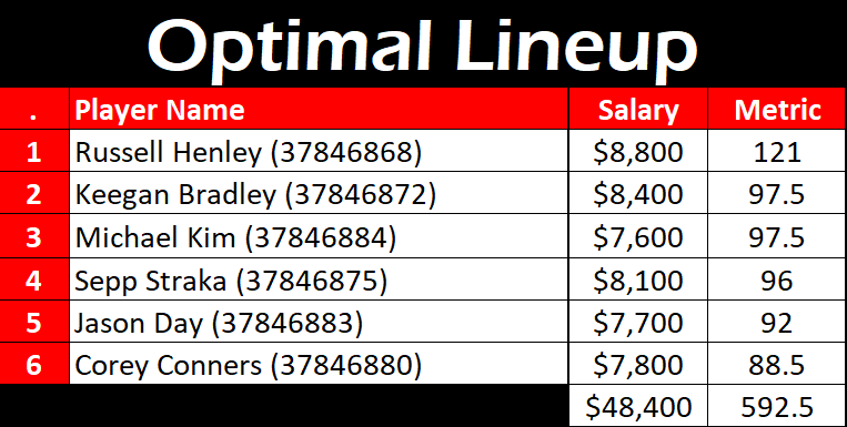 SweetSpotDFS's tweet photo. Below is the DraftKings #OptimalLineup for the #ArnoldPalmerInvitational. #APInv

How many were in your lineups? https://t.co/5yThDpERE5