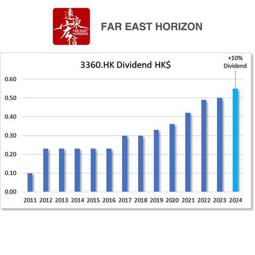 HKDividend's tweet image. Catching up on the HK dividend announcements.
This is good! 
#dividend #Monday #goodstart #HKEx