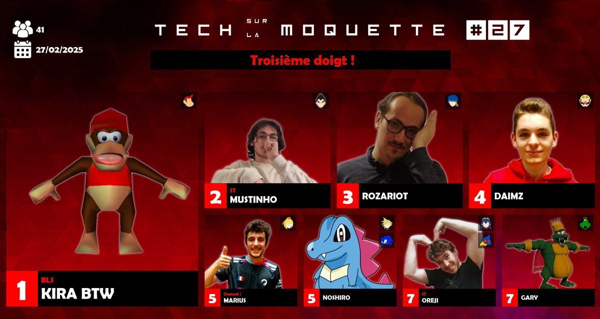 Smash Grenoble (@smashgrenoble) on Twitter photo Résultats du 27/02 :
Tech sur la Moquette #27 : Troisième doigt !
41 entrants
1 - @Kira_raphael_
2 - <a href="/mustinho__10/">Mustinho 🦑</a>
3 - <a href="/Rozariot_/">Rozariot</a>
4 - DaiMZ
5 - <a href="/Owned_Marius/">Owned_Marius</a>
5 - <a href="/Noshiro__/">Noshiro</a>
7 - <a href="/Orejitastoto/">oreji</a>
7 - <a href="/Gary_SSB/">Gary</a>
start.gg/tournament/tec… Résultats du 27/02 :
Tech sur la Moquette #27 : Troisième doigt !
41 entrants
1 - @Kira_raphael_
2 - <a href="/mustinho__10/">Mustinho 🦑</a>
3 - <a href="/Rozariot_/">Rozariot</a>
4 - DaiMZ
5 - <a href="/Owned_Marius/">Owned_Marius</a>
5 - <a href="/Noshiro__/">Noshiro</a>
7 - <a href="/Orejitastoto/">oreji</a>
7 - <a href="/Gary_SSB/">Gary</a>
start.gg/tournament/tec…