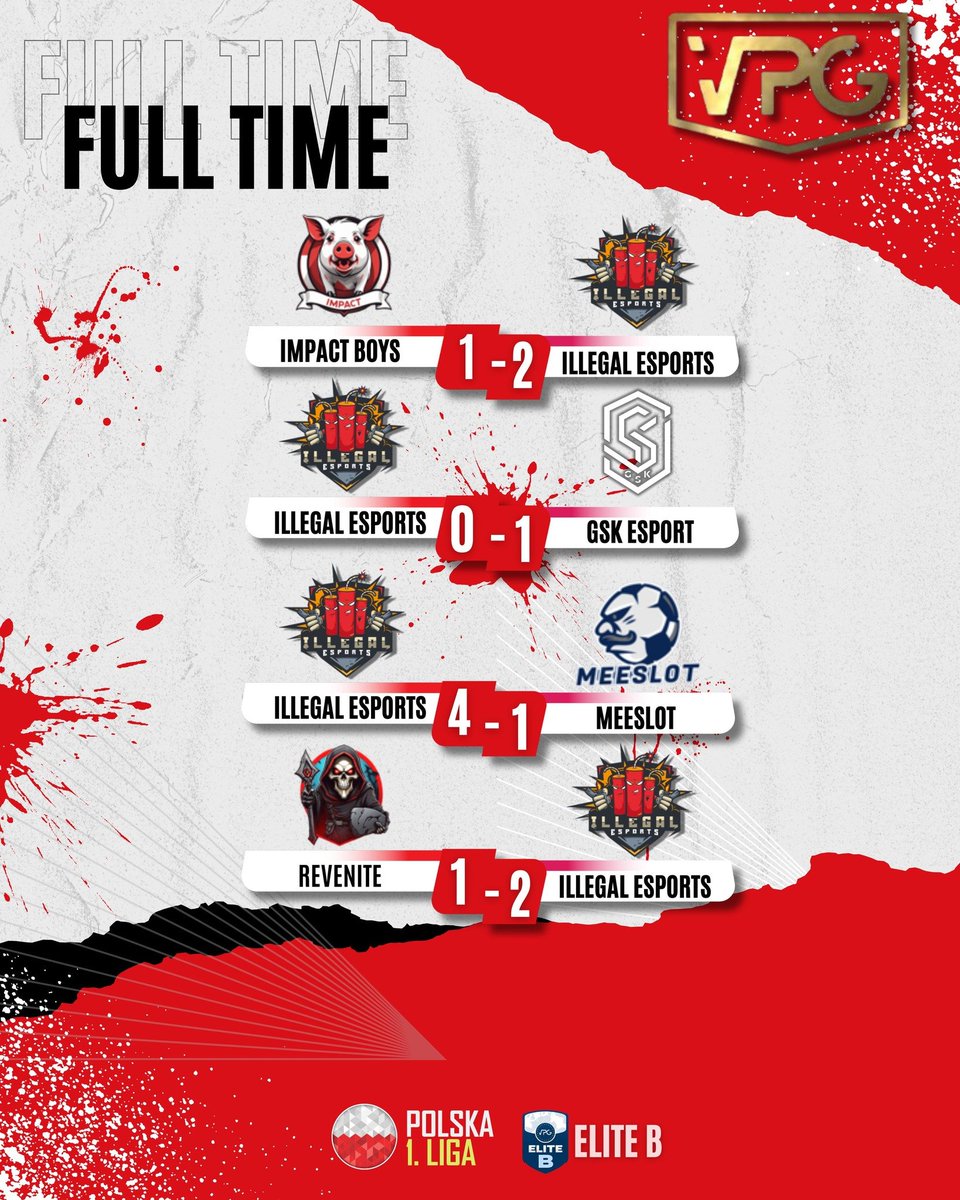 Illegal Esports (@illegalesports) on Twitter photo Czwartkowy gaming zakończyliśmy w słodko-gorzkich nastrojach.
W <a href="/VPG_Poland/">VPG Poland</a> zdobyliśmy 3 na 6 punktów przegrywając mecz z rywalem do Mistrzostwa GSK Esport 0-1
Natomiast w <a href="/OfficialVPG/">Virtual Pro Gaming</a> wygraliśmy oba spotkania(w tym z viceliderem)otwierając sobie już autostradę do mistrzostwa. Czwartkowy gaming zakończyliśmy w słodko-gorzkich nastrojach.
W <a href="/VPG_Poland/">VPG Poland</a> zdobyliśmy 3 na 6 punktów przegrywając mecz z rywalem do Mistrzostwa GSK Esport 0-1
Natomiast w <a href="/OfficialVPG/">Virtual Pro Gaming</a> wygraliśmy oba spotkania(w tym z viceliderem)otwierając sobie już autostradę do mistrzostwa.