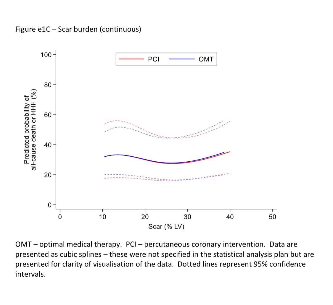 <a href="/VictorDayan1/">Victor Dayan</a> <a href="/DavidLBrownMD/">Less-Is-More Cardiologist</a> This study looked at viability as a continuous measure (and as tertiles), expressed as myocardium likely to recover or scar. doi.org/10.1001/jamaca…

There was no interaction between the extent of viability and outcomes whether treated by MT or PCI. 

Appendix has wealth of data