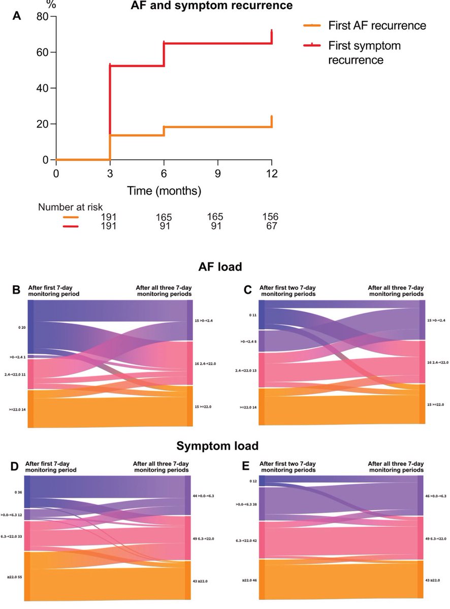 Dominik Linz (@dominik_linz) on Twitter photo In patients with #AF…
Assessment of AF burden and symptom burden should go hand in hand! 🤝
🚨Now online in <a href="/hrs_journal/">HeartRhythm</a>
📖 heartrhythmjournal.com/article/S1547-…
Repeated (at 3, 6, 12 months) on-demand 1-week app-based approximation of AF- AND symptom-burden is feasible.
We show, that… In patients with #AF…
Assessment of AF burden and symptom burden should go hand in hand! 🤝
🚨Now online in <a href="/hrs_journal/">HeartRhythm</a>
📖 heartrhythmjournal.com/article/S1547-…
Repeated (at 3, 6, 12 months) on-demand 1-week app-based approximation of AF- AND symptom-burden is feasible.
We show, that…