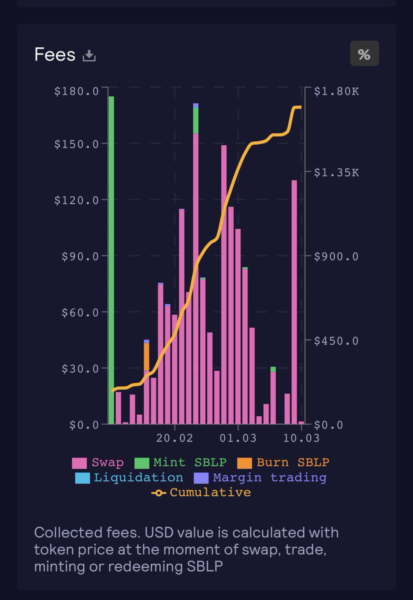Sobaxオープンから14日👏
マーケットが上がろうが、下がろうが、$SBXは手数料を生み出し続ける 👑
#SBLP #手数料