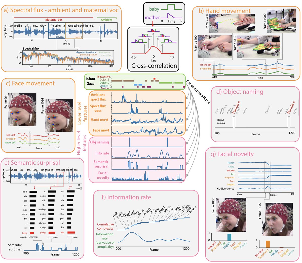 Sam Wass (@profsamwass) on Twitter photo New preprint - 'From salience to semantics: multilevel hierarchical contingencies organise parent-infant joint attention' by Pierre Labendzki, <a href="/martaperapoch/">Marta Perapoch AmadĂł</a> with Louise Goupil, <a href="/EmilyDevNeuro/">Emily Jones</a> and others from @UEL_BabyDevLab DOI: 10.13140/RG.2.2.26638.47686 New preprint - 'From salience to semantics: multilevel hierarchical contingencies organise parent-infant joint attention' by Pierre Labendzki, <a href="/martaperapoch/">Marta Perapoch AmadĂł</a> with Louise Goupil, <a href="/EmilyDevNeuro/">Emily Jones</a> and others from @UEL_BabyDevLab DOI: 10.13140/RG.2.2.26638.47686