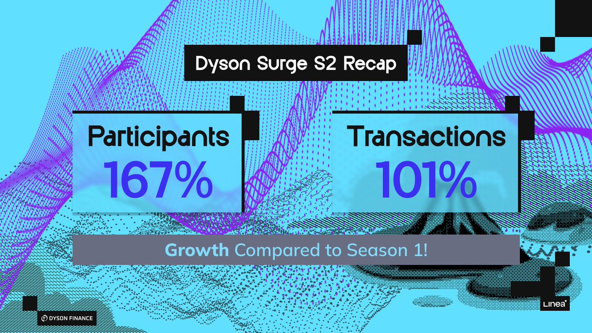 A huge thank you to all the Dysonauts who surged with us! 🫶

Together, we’ve reached unprecedented heights! 🚀

- Participants grew by 167% 📈
- Transactions increased by 101% 🔥

Your support and enthusiasm made this possible—stay tuned for what’s next!